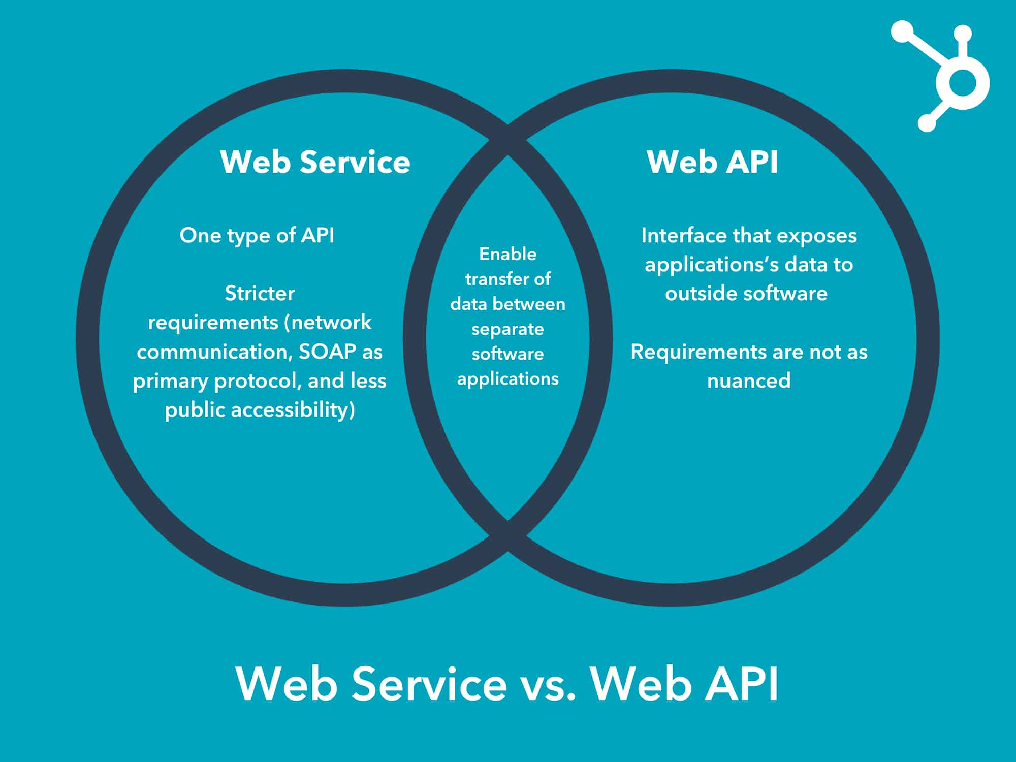 Web Service Vs. API, Explained